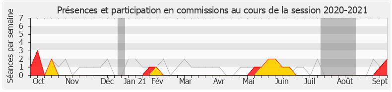 Participation commissions-20202021 de Fabrice Le Vigoureux