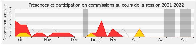 Participation commissions-20212022 de Fabrice Le Vigoureux
