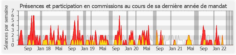 Participation commissions-legislature de Fabrice Le Vigoureux