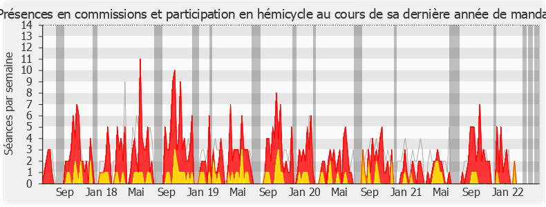 Participation globale-legislature de Fabrice Le Vigoureux