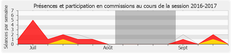 Participation commissions-20162017 de Fadila Khattabi
