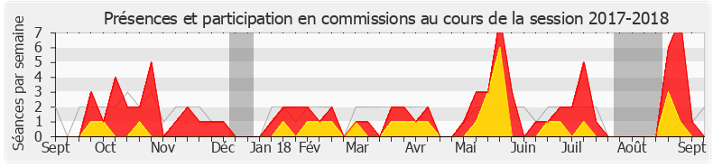 Participation commissions-20172018 de Fadila Khattabi