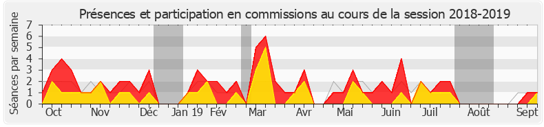 Participation commissions-20182019 de Fadila Khattabi