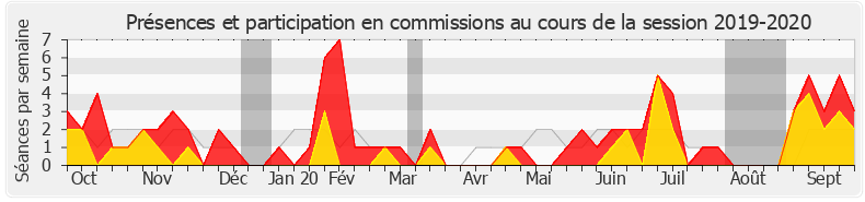 Participation commissions-20192020 de Fadila Khattabi