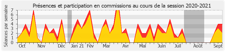 Participation commissions-20202021 de Fadila Khattabi