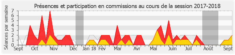 Participation commissions-20172018 de Fannette Charvier