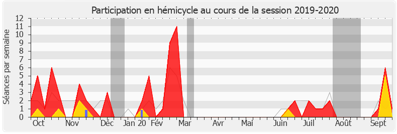 Participation hemicycle-20192020 de Fannette Charvier