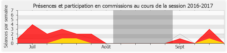 Participation commissions-20162017 de Fiona Lazaar