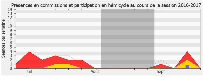 Participation globale-20162017 de Fiona Lazaar