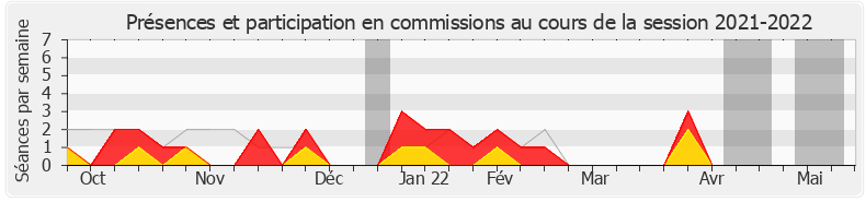 Participation commissions-20212022 de Fiona Lazaar
