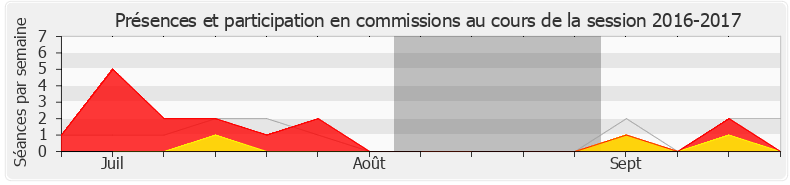 Participation commissions-20162017 de Florence Granjus