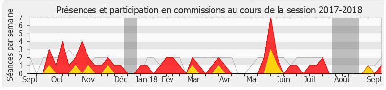 Participation commissions-20172018 de Florence Granjus