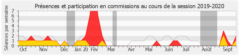 Participation commissions-20192020 de Florence Granjus