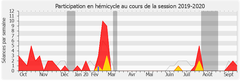 Participation hemicycle-20192020 de Florence Granjus