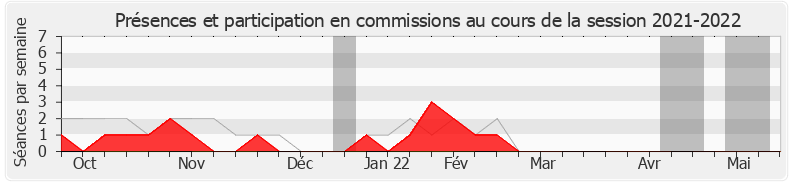 Participation commissions-20212022 de Florence Granjus