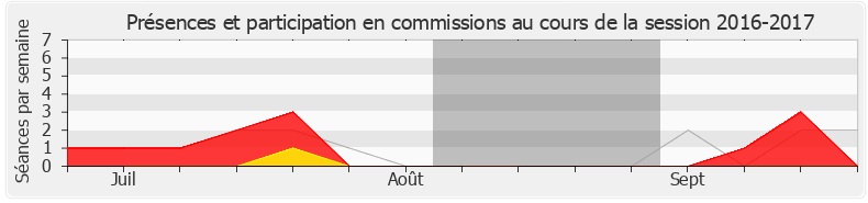 Participation commissions-20162017 de Florence Lasserre