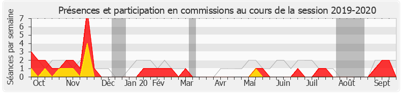 Participation commissions-20192020 de Florence Lasserre