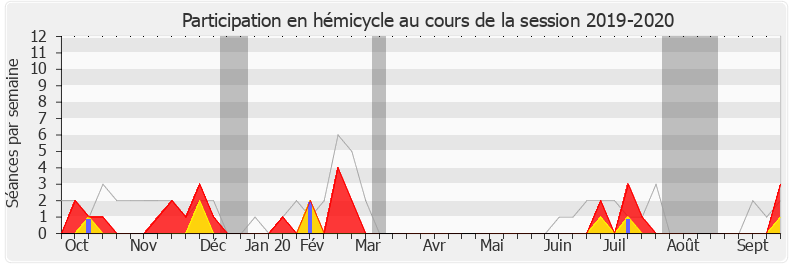 Participation hemicycle-20192020 de Florence Lasserre