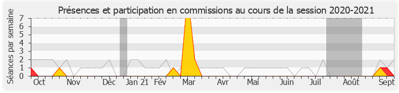 Participation commissions-20202021 de Florence Lasserre