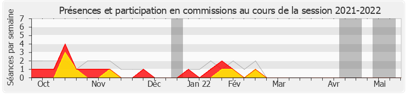 Participation commissions-20212022 de Florence Lasserre