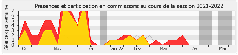 Participation commissions-20212022 de Florence Morlighem