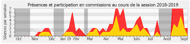 Participation commissions-20182019 de Florence Provendier