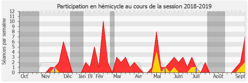 Participation hemicycle-20182019 de Florence Provendier