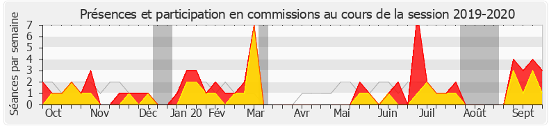 Participation commissions-20192020 de Florence Provendier