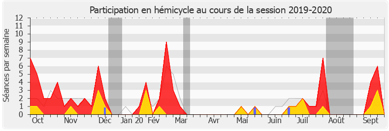 Participation hemicycle-20192020 de Florence Provendier