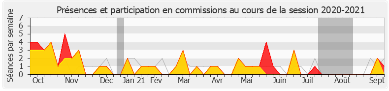 Participation commissions-20202021 de Florence Provendier