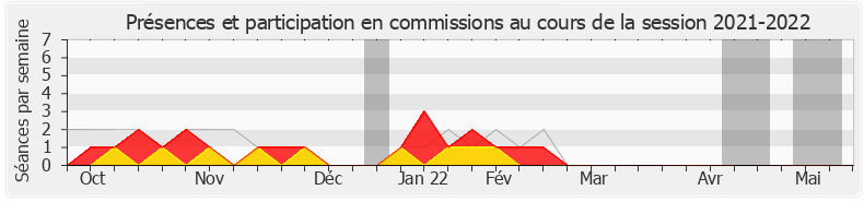 Participation commissions-20212022 de Florence Provendier