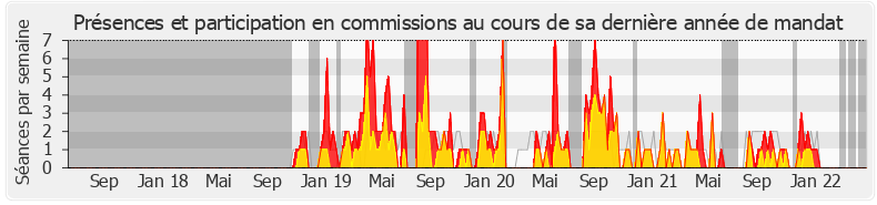 Participation commissions-legislature de Florence Provendier