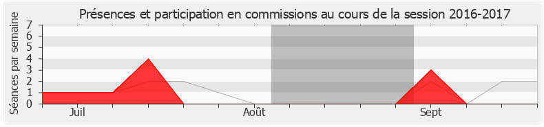 Participation commissions-20162017 de Florent Boudié