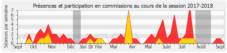 Participation commissions-20172018 de Florent Boudié