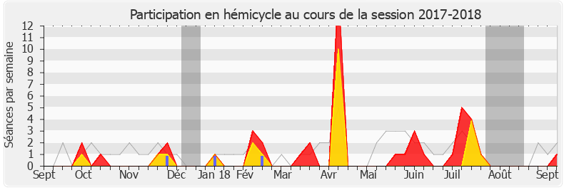 Participation hemicycle-20172018 de Florent Boudié