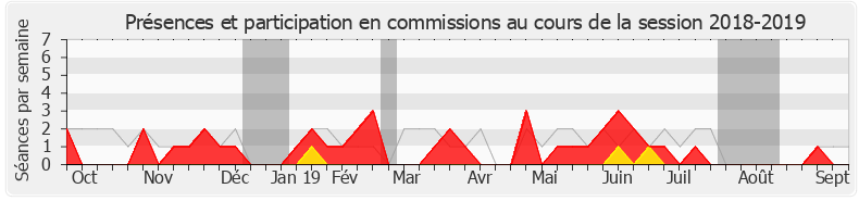 Participation commissions-20182019 de Florent Boudié