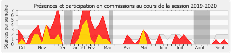 Participation commissions-20192020 de Florent Boudié