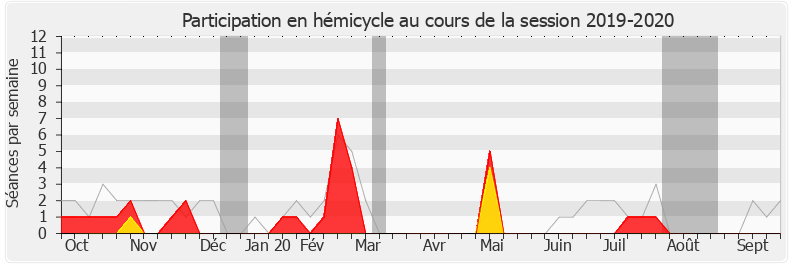 Participation hemicycle-20192020 de Florent Boudié