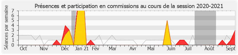 Participation commissions-20202021 de Florent Boudié