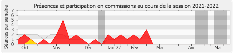 Participation commissions-20212022 de Florent Boudié