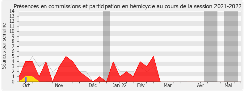 Participation globale-20212022 de Florent Boudié