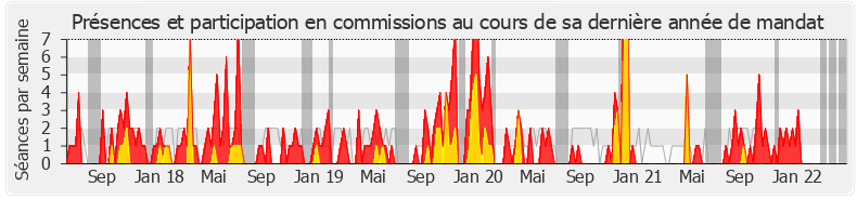 Participation commissions-legislature de Florent Boudié