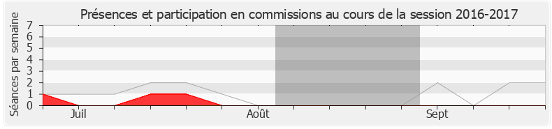 Participation commissions-20162017 de Florian Bachelier