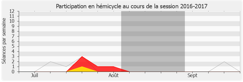 Participation hemicycle-20162017 de Florian Bachelier