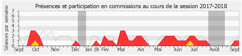 Participation commissions-20172018 de Florian Bachelier