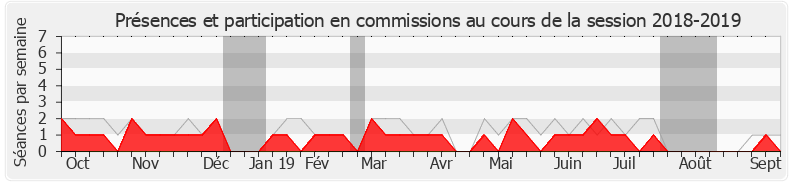 Participation commissions-20182019 de Florian Bachelier