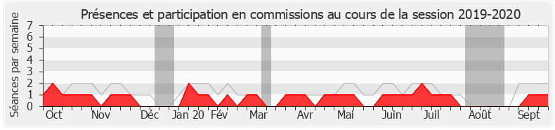 Participation commissions-20192020 de Florian Bachelier