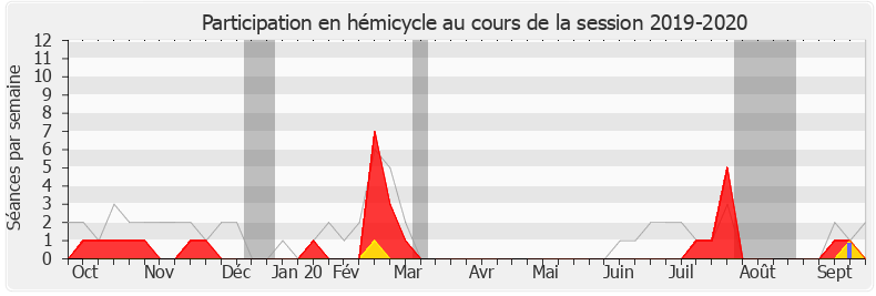 Participation hemicycle-20192020 de Florian Bachelier