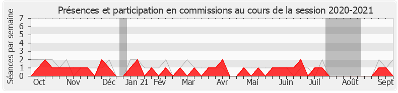 Participation commissions-20202021 de Florian Bachelier