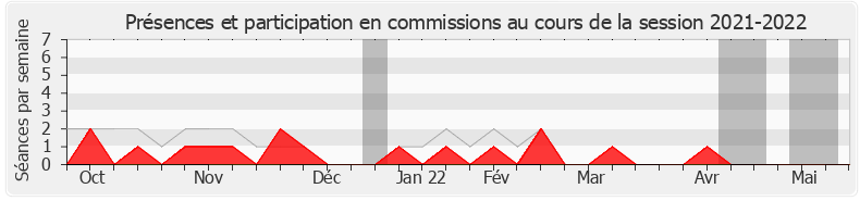 Participation commissions-20212022 de Florian Bachelier